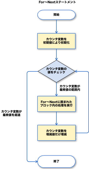 For〜Nextフローチャート