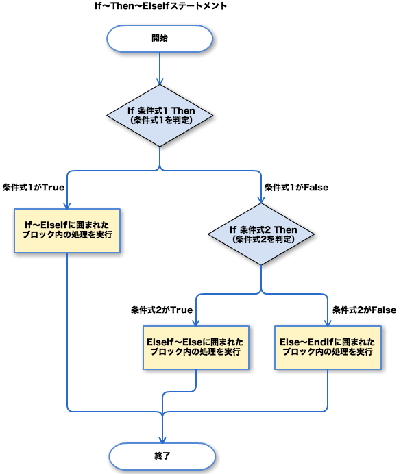 If〜Then〜ElseIfステートメント