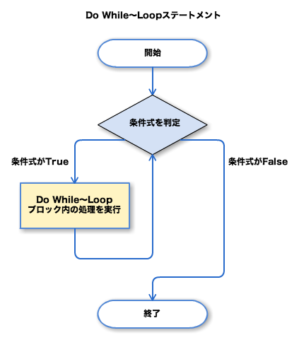 Do While〜Loopステートメント